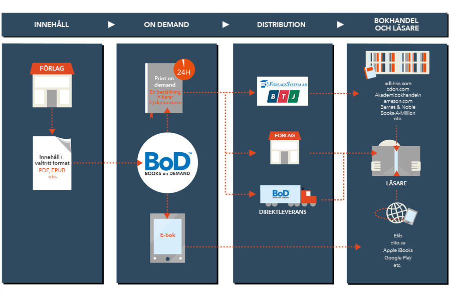 Distribution-Infografik